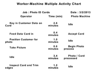 Worker-Machine Multiple Activity Chart

             Job : Photo ID Cards                 Date : 3/2/2013
            Operator            Time (min)        Photo Machine

   Key in Customer Data on        2.6
                                                Idle
Card                           minutes

                                  0.4
   Feed Data Card in                            Accept Card
                               minutes
   Position Customer for          1.0           Idle
photo                          minutes
                                  0.6           Begin Photo
   Take Picture
                               minutes       process

                                  3.4           Photo / Card
   Idle                        minutes       processed

   Inspect Card and Trim          1.2
                                                Idle
edges                          minutes
 