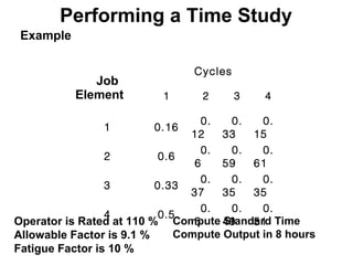 Performing a Time Study
 Example

                                Cycles
              Job
           Element         1      2      3   4

                                   0.  0.    0.
                1         0.16
                                12    33   15
                                   0.  0.    0.
                2          0.6
                                 6    59   61
                                   0.  0.    0.
                3         0.33
                                37    35   35
                                   0.  0.    0.
                4          0.5
Operator is Rated at 110 % Compute 49
                                 5         51
                                      Standard Time
Allowable Factor is 9.1 %     Compute Output in 8 hours
Fatigue Factor is 10 %
 