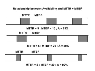 Relationship between Availability and MTTR + MTBF

      MTTR      MTBF



         MTTR = 5 ; MTBF = 15 ; A = 75%
    MTTR      MTBF



           MTTR = 5 ; MTBF = 20 ; A = 80%

 MTTR         MTBF



         MTTR = 2 ; MTBF = 20 ; A = 90%
 