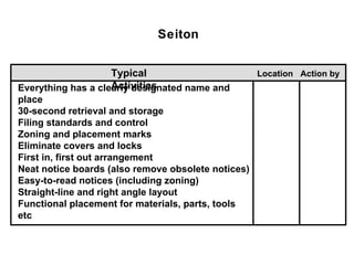 Seiton


                    Typical                         Location Action by
                    Activities
Everything has a clearly designated name and
place
30-second retrieval and storage
Filing standards and control
Zoning and placement marks
Eliminate covers and locks
First in, first out arrangement
Neat notice boards (also remove obsolete notices)
Easy-to-read notices (including zoning)
Straight-line and right angle layout
Functional placement for materials, parts, tools
etc
 