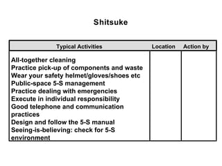 Shitsuke


             Typical Activities            Location   Action by

All-together cleaning
Practice pick-up of components and waste
Wear your safety helmet/gloves/shoes etc
Public-space 5-S management
Practice dealing with emergencies
Execute in individual responsibility
Good telephone and communication
practices
Design and follow the 5-S manual
Seeing-is-believing: check for 5-S
environment
 