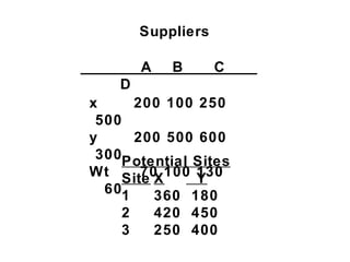 Suppliers

        A     B     C
    D
x     200 100 250
 500
y     200 500 600
 300Potential Sites
Wt Site X100 130
       70     Y
  601    360 180
    2       420 450
    3       250 400
 