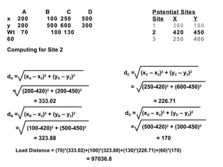A            B      C           D                         Potential Sites
x 200           100 250          500                         Site   X      Y
y 200           500 600          300                         1      360    180
Wt 70             100 130                                    2      420    450
60                                                           3      250    400
Computing for Site 2



                                                 dC =   (xC – x2)2 + (yC – y2)2
dA =   (xA – x2)2 + (yA – y2)2
                                                   =    (250-420)2 + (600-450)2
  =    (200-420)2 + (200-450)2
           = 333.02                                          = 226.71

dB =   (xB – x2)2 + (yB – y2)2                   dD =   (xD – x2)2 + (yD – y2)2

   =    (100-420) + (500-450)
                   2             2                 =    (500-420)2 + (300-450)2

           = 323.88                                            = 170

   Load Distance = (70)*(333.02)+(100)*(323.88)+(130)*(226.71)+(60)*(170)
                                     = 97036.8
 