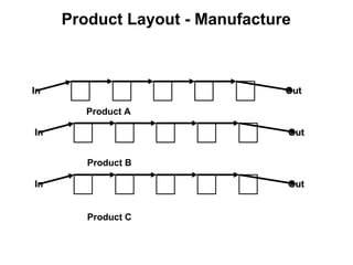Product Layout - Manufacture



In                              Out

        Product A

In                              Out


        Product B

In                              Out


        Product C
 