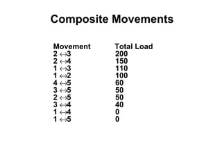 Composite Movements

Movement   Total Load
2 ↔3       200
2 ↔4       150
1 ↔3       110
1 ↔2       100
4 ↔5       60
3 ↔5       50
2 ↔5       50
3 ↔4       40
1 ↔4       0
1 ↔5       0
 