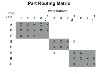 Part Routing Matrix
                            Workstations
 Prod
ucts                        1                   1               1
        1   4   8   2           6   3   9           5   7
                        0                   2               1
  A     X   X   X   X       X
  D     X   X   X   X       X
  F     X   X   X
  G                             X   X   X       X
  C                             X   X   X
  E                             X               X   X
  B                                             X   X   X       X
  H                                             X       X       X
 