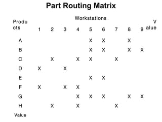 Part Routing Matrix
                     Workstations
Produ                                            V
cts     1    2   3   4    5    6    7   8   9 alue

 A                        X    X        X
 B                        X    X        X   X
 C           X       X    X         X
 D      X        X
  E                       X    X
  F     X        X   X
 G                   X    X    X        X   X
 H           X       X              X
Value
 