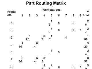 Part Routing Matrix
                            Workstations
Produ                                                        V
cts      1     2        3       4       5   6   7   8   9 alue

                                        1                       2
 A                                          8       2
                                    6                       6
                                        1                       2
 B                                          8       2   1
                                    6                       7
                1               3       1                      1
 C                                              4
              28            2       6                       80
          2             6                                      3
 D
        56          4                                       20
                                        1                      2
  E                                         8
                                    6                        4
          2             6       3                              3
  F
        56          4       2                               52
                                3       1                      5
 G                                          8       2   1
 