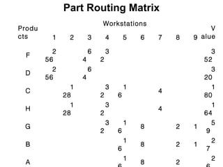 Part Routing Matrix
                            Workstations
Produ                                                        V
cts      1     2        3       4       5   6   7   8   9 alue

          2             6       3                              3
  F
        56          4       2                               52
          2             6                                      3
 D
        56          4                                       20
                1               3       1                      1
 C                                              4
              28            2       6                       80
                1               3                              1
 H                                              4
              28            2                               64
                                3       1                      5
 G                                          8       2   1
                            2       6                        9
                                        1                      2
 B                                          8       2   1
                                    6                        7
                                        1                      2
 A                                          8       2
 