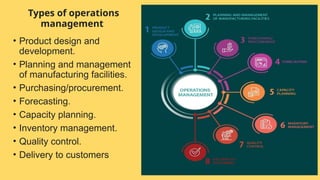 Types of operations
management
• Product design and
development.
• Planning and management
of manufacturing facilities.
• Purchasing/procurement.
• Forecasting.
• Capacity planning.
• Inventory management.
• Quality control.
• Delivery to customers
 
