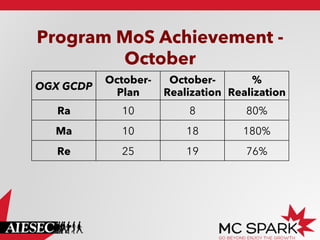Program MoS Achievement October
OGX GCDP

OctoberPlan

October%
Realization Realization

Ra

10

8

80%

Ma

10

18

180%

Re

25

19

76%

 