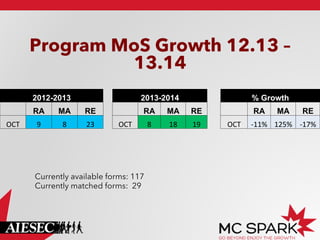 Program MoS Growth 12.13 –
13.14
2012-2013

2013-2014

% Growth

	
  

RA

MA

RE

	
  

RA

MA

RE

	
  

OCT	
  

9	
  

8	
  

23	
  

OCT	
  

8	
  

18	
  

19	
  

OCT	
  

Currently available forms: 117
Currently matched forms: 29

RA

MA

RE

-­‐11%	
   125%	
   -­‐17%	
  

 