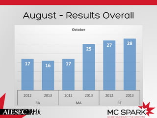 August – Results Overall
October	
  

25	
  
17	
  

16	
  

2013	
  

2012	
  

28	
  

2012	
  

2013	
  

17	
  

2012	
  

27	
  

RA	
  

2013	
  
MA	
  

RE	
  

 