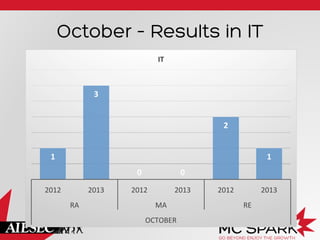 October – Results in IT
IT	
  

3	
  
2	
  
1	
  

1	
  
0	
  

2012	
  

2013	
  
RA	
  

0	
  

2012	
  

2013	
  
MA	
  

OCTOBER	
  

2012	
  

2013	
  
RE	
  

 
