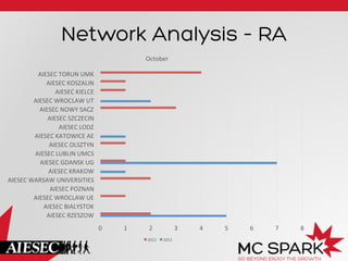 Network Analysis – RA
October	
  
AIESEC	
  TORUN	
  UMK	
  
AIESEC	
  KOSZALIN	
  
AIESEC	
  KIELCE	
  
AIESEC	
  WROCLAW	
  UT	
  
AIESEC	
  NOWY	
  SACZ	
  
AIESEC	
  SZCZECIN	
  
AIESEC	
  LODZ	
  
AIESEC	
  KATOWICE	
  AE	
  
AIESEC	
  OLSZTYN	
  
AIESEC	
  LUBLIN	
  UMCS	
  
AIESEC	
  GDANSK	
  UG	
  
AIESEC	
  KRAKOW	
  
AIESEC	
  WARSAW	
  UNIVERSITIES	
  
AIESEC	
  POZNAN	
  
AIESEC	
  WROCLAW	
  UE	
  
AIESEC	
  BIALYSTOK	
  
AIESEC	
  RZESZOW	
  
0	
  

1	
  

2	
  
2012	
  

3	
  
2013	
  

4	
  

5	
  

6	
  

7	
  

8	
  

 