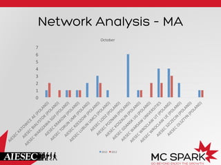 Network Analysis – MA
October	
  

7	
  
6	
  
5	
  
4	
  
3	
  
2	
  
1	
  
0	
  

2013	
  

2012	
  

 