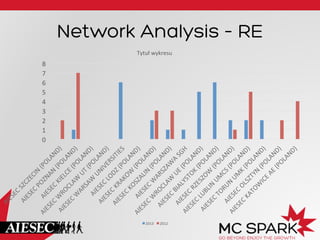 Network Analysis – RE
Tytuł	
  wykresu	
  

8	
  
7	
  
6	
  
5	
  
4	
  
3	
  
2	
  
1	
  
0	
  

2013	
  

2012	
  

 