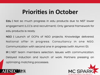 PrioriCes	
  in	
  October	
  
Edu | Not so much progress in edu products due to NST lower
engagement (LCC’s and recruitment). Only general framework for
edu products is ready.
NGO | Launch of OCP’s of NGO projects. Knowledge delivered.
National offer in progress. Consultancy in one NGO.
Communication with second one in progress (with Alumni J).
IR | NST team members selection. Issues with communication.
Delayed induction and launch of work. Partners pressing on
optimizing matching processes.

 