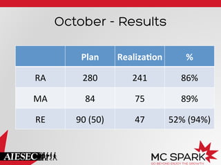 October - Results
Plan	
  

RealizaCon	
  

%	
  

RA	
  

280	
  

241	
  

86%	
  

MA	
  

84	
  

75	
  

89%	
  

RE	
  

90	
  (50)	
  

47	
  

52%	
  (94%)	
  

 