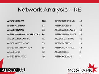 Network Analysis – RE
AIESEC	
  KRAKOW 	
  

	
  

	
  

	
  183	
  

AIESEC	
  TORUN	
  UMK

	
  48	
  

AIESEC	
  RZESZOW 	
  

	
  

	
  

	
  97	
  

AIESEC	
  SZCZECIN 	
  

	
  45	
  

AIESEC	
  POZNAN

	
  

	
  

	
  93	
  

AIESEC	
  WROCLAW	
  UT 	
  38	
  

	
  

AIESEC	
  WARSAW	
  UNIVERSITIES 	
  84	
  

AIESEC	
  LUBLIN	
  UMCS

	
  37	
  

AIESEC	
  WROCLAW	
  UE 	
  

	
  

	
  71	
  

AIESEC	
  GDANSK	
  UG	
  

	
  31	
  

AIESEC	
  KATOWICE	
  AE

	
  

	
  

	
  55	
  

AIESEC	
  OLSZTYN

	
  

	
  29	
  

AIESEC	
  WARSZAWA	
  SGH	
  

	
  

	
  55	
  

AIESEC	
  NOWY	
  SACZ
	
  

	
  12	
  

AIESEC	
  LODZ 	
  

	
  

	
  

	
  

	
  52	
  

AIESEC	
  KIELCE	
  

	
  

	
  8	
  

AIESEC	
  BIALYSTOK 	
  

	
  

	
  

	
  49 	
  	
  

AIESEC	
  KOSZALIN 	
  

	
  1

	
  	
  

 