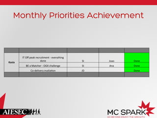 Monthly Priorities Achievement

Kasia	
  

IT	
  Oﬀ	
  peak	
  recruitment	
  -­‐	
  everything	
  
done	
  	
  

SI	
  

Joao	
  	
  

Done	
  

BE	
  a	
  Matcher	
  -­‐	
  OGX	
  challenge	
  	
  

SI	
  

Ana	
  

Done	
  

Co-­‐delivery	
  evaliaCon	
  	
  

JD	
  

Done	
  

 