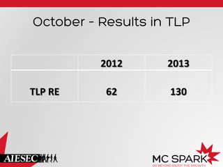 October – Results in TLP

	
  
TLP	
  RE	
  

2012	
  
	
  
62	
  

2013	
  
	
  
130	
  

 
