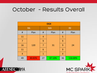October – Results Overall
OGX	
  
RA	
  
#	
  

MA	
  
Plan	
  

#	
  

Plan	
  

RE	
  
#	
  

11	
  

4	
  

5	
  

7	
  

9	
  

Plan	
  

9	
  

16	
  

120	
  

7	
  

31	
  

9	
  

11	
  

6	
  

9	
  

4	
  

1	
  

24	
  

4	
  

49	
  

40.83%	
  

27	
  

87.10%	
  

36	
  

150.00%	
  

 
