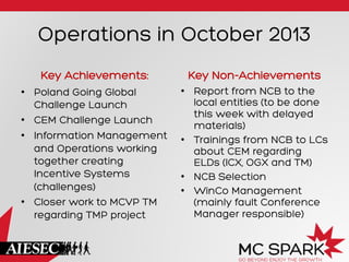 Operations in October 2013
Key Achievements:

Key Non-Achievements

•  Poland Going Global
Challenge Launch
•  CEM Challenge Launch
•  Information Management
and Operations working
together creating
Incentive Systems
(challenges)
•  Closer work to MCVP TM
regarding TMP project

•  Report from NCB to the
local entities (to be done
this week with delayed
materials)
•  Trainings from NCB to LCs
about CEM regarding
ELDs (ICX, OGX and TM)
•  NCB Selection
•  WinCo Management
(mainly fault Conference
Manager responsible)

 
