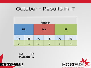 October – Results in IT
October	
  	
  
RA	
  

MA	
  

RE	
  

PL	
  

RE	
  

PL	
  

RE	
  

PL	
  

RE	
  

15	
  

11	
  

4	
  

8	
  

8	
  

7	
  

AVI	
  	
  	
  	
  	
  	
  	
  	
  	
  	
  	
  	
  	
  	
  	
  57	
  
MATCHED	
  	
  	
  12	
  

 