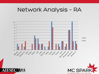 Network Analysis – RA
10	
  
9	
  
8	
  
7	
  
6	
  
5	
  
4	
  
3	
  
2	
  
1	
  
0	
  

2012	
  
2013	
  

 