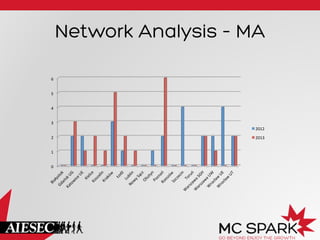 Network Analysis – MA
6	
  
5	
  
4	
  
3	
  
2012	
  
2	
  
1	
  
0	
  

2013	
  

 