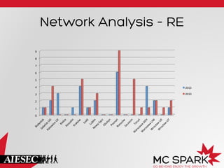 Network Analysis – RE
9	
  
8	
  
7	
  
6	
  
5	
  
4	
  

2012	
  

3	
  

2013	
  

2	
  
1	
  
0	
  

 