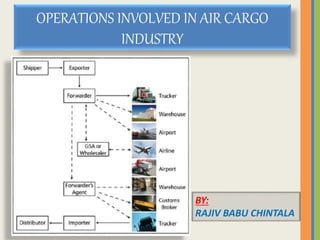 OPERATIONS INVOLVED IN AIR CARGO
INDUSTRY
BY:
RAJIV BABU CHINTALA
 
