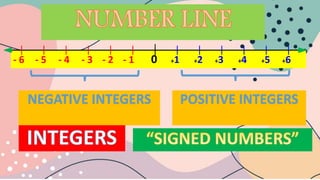 - 6 - 5 - 4 - 3 - 2 - 1 0 +1 +2 +3 +4 +5 +6
NEGATIVE INTEGERS POSITIVE INTEGERS
 