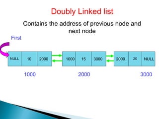 Operations on linked list | PPT