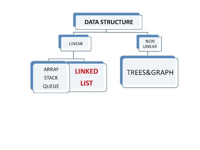 Operations on linked list