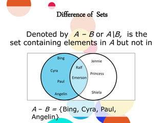 Difference of Sets
Denoted by A – B or AB, is the
set containing elements in A but not in
Bing
Cyra
Paul
Angelin
Jennie
Princess
Shiela
Ralf
Emerson
A – B = {Bing, Cyra, Paul,
Angelin}
 