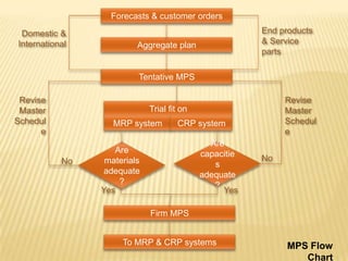 Forecasts & customer ordersEnd products & Service partsDomestic & InternationalAggregate planTentative MPSRevise Master ScheduleRevise Master ScheduleTrial fit onMRP systemCRP systemAre materials adequate?Are capacities adequate?NoNoYesYesFirm MPSTo MRP & CRP systemsMPS Flow Chart
