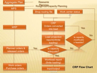 Aggregate PlanResourcePlanningRough-cut Capacity PlanningMPSWork center status fileShop routing fileCRPOrders converted into loadMRPYesIs capacity modification feasible?NoLoad projection report(infinite loading)Is capacity  adequate?Planned orders & released ordersYesNoYesWorkload report (finite loading)Work orders Purchase ordersCRP Flow ChartInput/output control