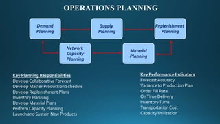 Demand
Planning
Supply
Planning
Material
Planning
OPERATIONS PLANNING
Replenishment
Planning
Network
Capacity
Planning
Key Planning Responsibilities
Develop Collaborative Forecast
Develop Master Production Schedule
Develop Replenishment Plans
Inventory Planning
Develop Material Plans
Perform Capacity Planning
Launch and Sustain New Products
Key Performance Indicators
Forecast Accuracy
Variance to Production Plan
Order Fill Rate
OnTime Delivery
InventoryTurns
TransportationCost
Capacity Utilization
 