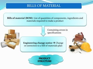 BILLS OF MATERIAL
Bills of material (BOM): List of quantities of components, ingredients and
materials required to make a product
Engineering change notice  Change
or correction to a bill of materials plan
Containing errors in
specifications
 