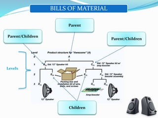 BILLS OF MATERIAL
Parent
Parent/Children
Parent/Children
Levels
Children
 