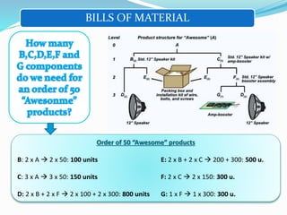 BILLS OF MATERIAL
Order of 50 “Awesome” products
B: 2 x A  2 x 50: 100 units E: 2 x B + 2 x C  200 + 300: 500 u.
C: 3 x A  3 x 50: 150 units F: 2 x C  2 x 150: 300 u.
D: 2 x B + 2 x F  2 x 100 + 2 x 300: 800 units G: 1 x F  1 x 300: 300 u.
 
