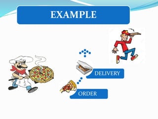 EXAMPLE
ORDER
DELIVERY
 