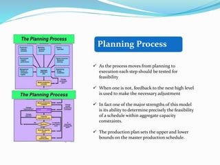  As the process moves from planning to
execution each step should be tested for
feasibility
 When one is not, feedback to the next high level
is used to make the necessary adjustment
 In fact one of the major strengths of this model
is its ability to determine precisely the feasibility
of a schedule within aggregate capacity
constraints.
 The production plan sets the upper and lower
bounds on the master production schedule.
Planning Process
 