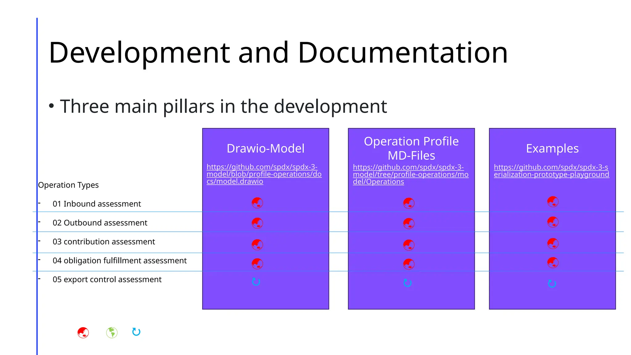 Development and Documentation
• Three main pillars in the development
Drawio-Model
Operation Profile
MD-Files
Examples
https://github.com/spdx/spdx-3-s
erialization-prototype-playground
https://github.com/spdx/spdx-3-
model/tree/profile-operations/mo
del/Operations
Operation Types
- 01 Inbound assessment
- 02 Outbound assessment
- 03 contribution assessment
- 04 obligation fulfillment assessment
- 05 export control assessment
https://github.com/spdx/spdx-3-
model/blob/profile-operations/do
cs/model.drawio
  
  












 