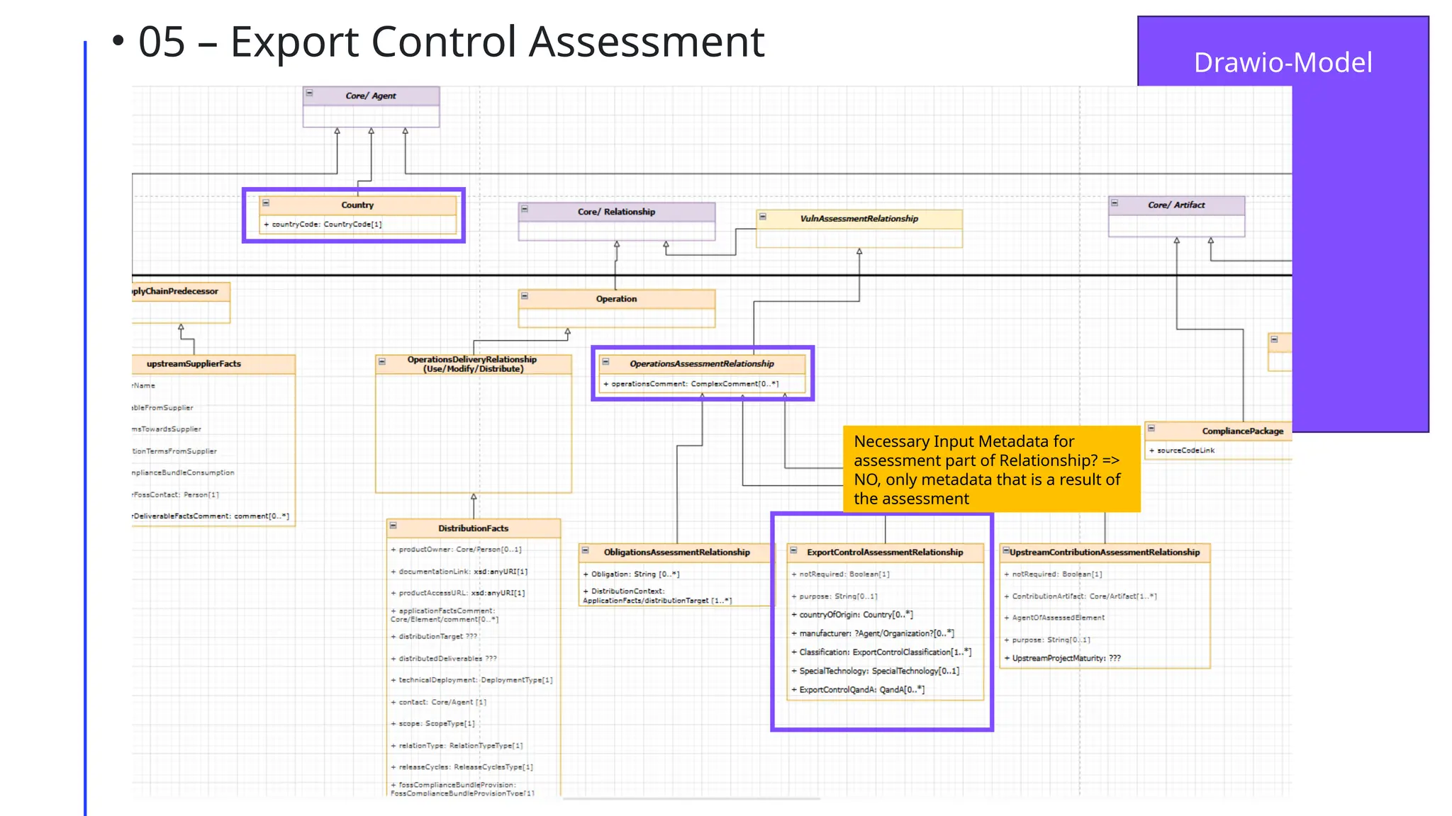 • 05 – Export Control Assessment Drawio-Model
Necessary Input Metadata for
assessment part of Relationship? =>
NO, only metadata that is a result of
the assessment
 