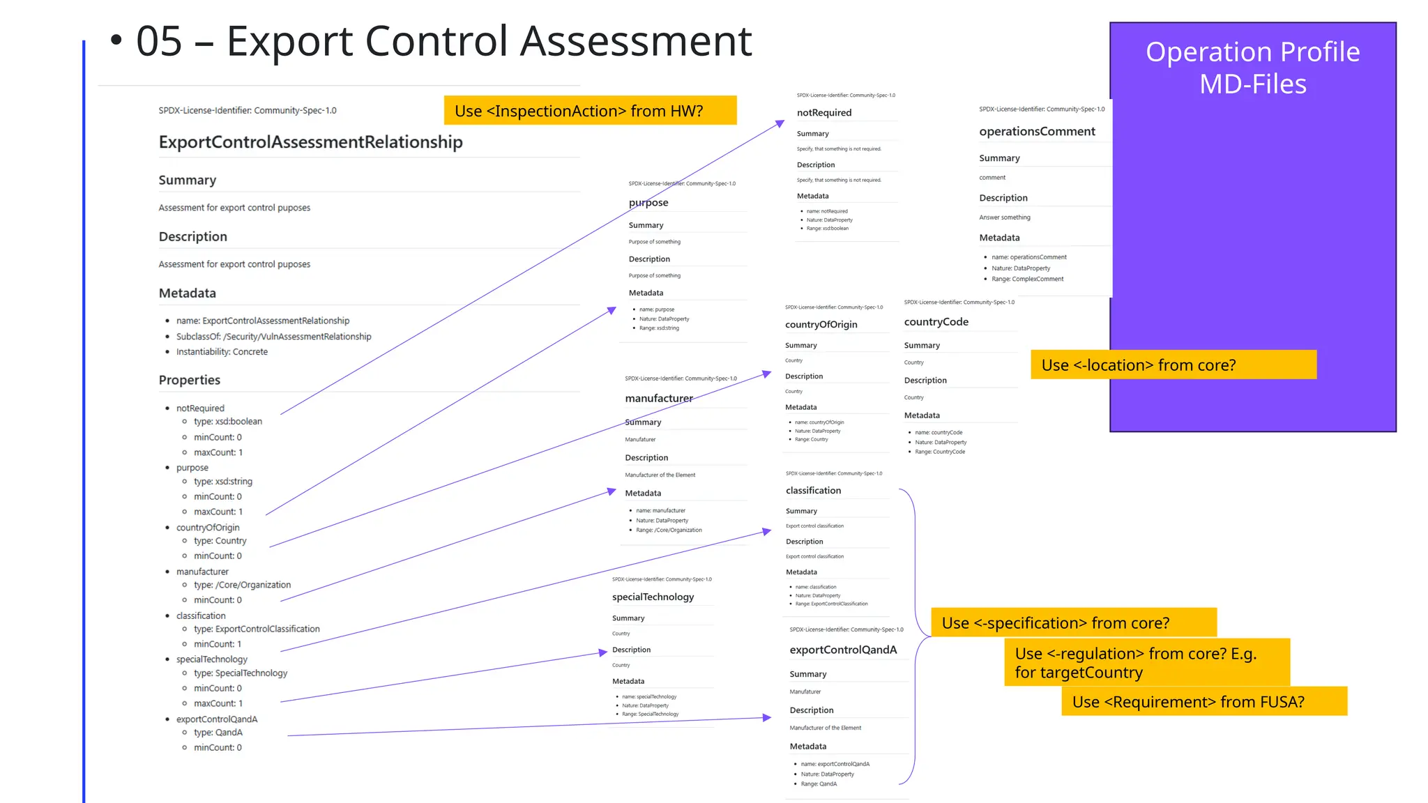 • 05 – Export Control Assessment Operation Profile
MD-Files
Use <Requirement> from FUSA?
Use <InspectionAction> from HW?
Use <-regulation> from core? E.g.
for targetCountry
Use <-specification> from core?
Use <-location> from core?
 