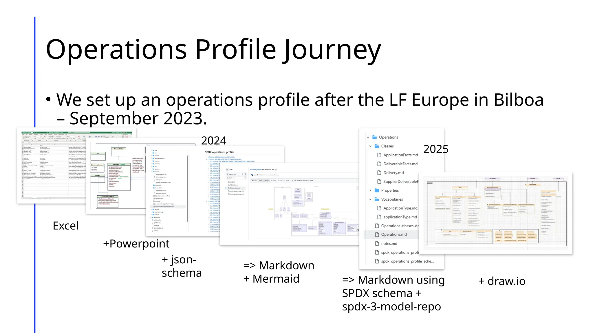 Operations Profile Journey
• We set up an operations profile after the LF Europe in Bilboa
– September 2023.
Excel
+Powerpoint
=> Markdown
+ Mermaid + draw.io
+ json-
schema
=> Markdown using
SPDX schema +
spdx-3-model-repo
2024
2025
 