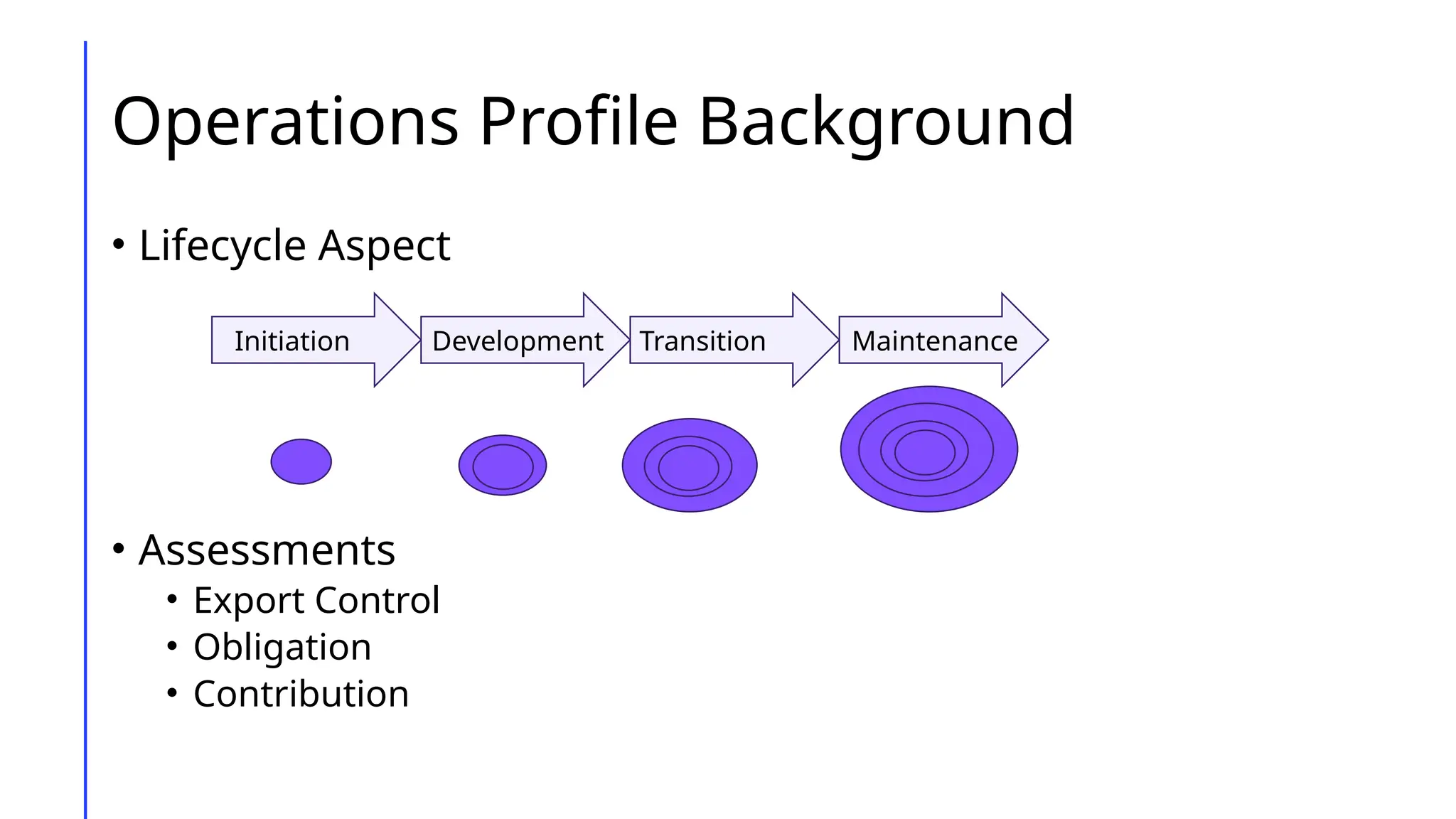 Operations Profile Background
• Lifecycle Aspect
• Assessments
• Export Control
• Obligation
• Contribution
Initiation Development Transition Maintenance
 